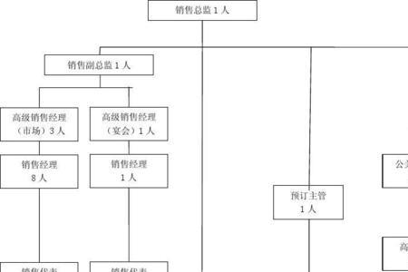 销售部上一级是什么部门