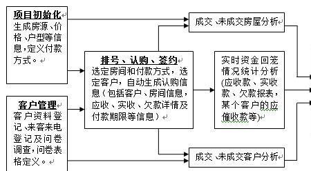 售楼部经理有多大权限