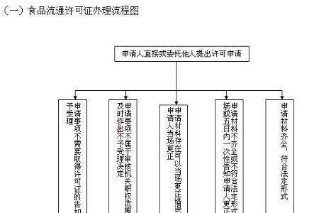 卫生许可证续办流程