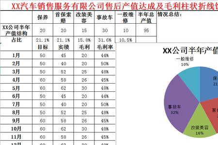 汽车售后产值是包含什么