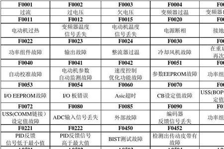 中泰威变频器故障代码