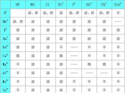 苏教版化学溶解性口诀