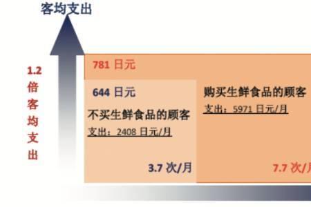 冷链超市经营新思路