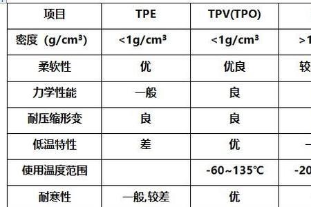 TPV和TPE之间的区别和特点