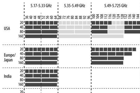 wifi频段24ghz和5ghz怎么选