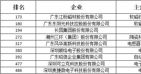 广东企业500强中山有多少家