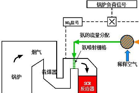 scr脱硫脱硝原理