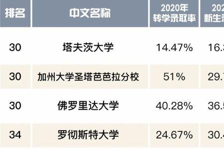 大学升学率对学校有什么影响