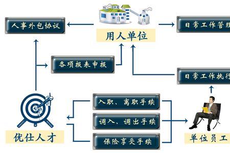 人事跑社保流程