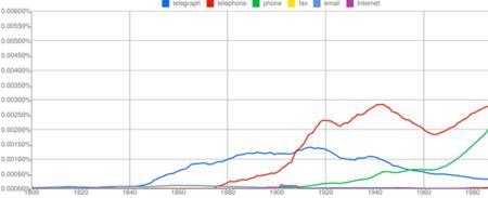 google ngram简述