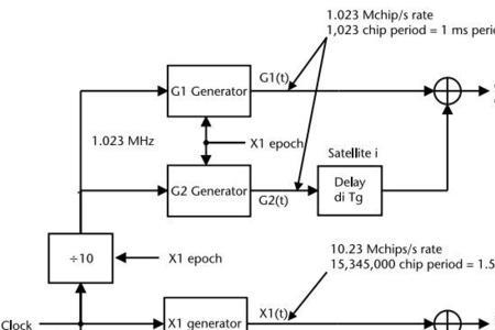 gps和4g信号的区别