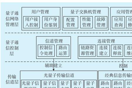 支撑通信保密的关键技术是什么