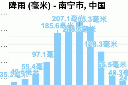 漳州的每年平均降雨量