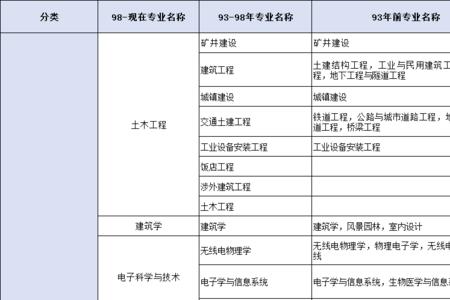 行程管理属于工程经济类专业嘛