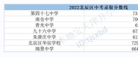 天津中考710分能去哪些高中