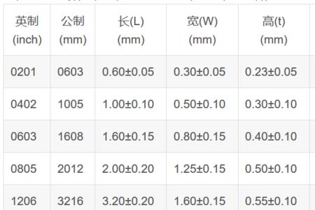 电阻1005封装什么意思