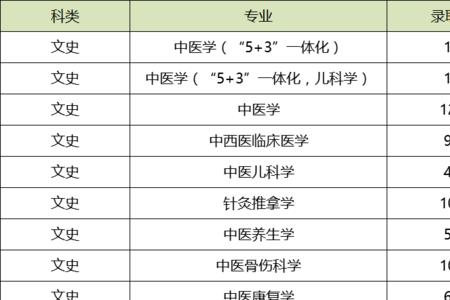 女孩学中医学5+3专业有前途吗