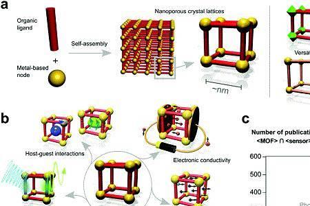 mofs材料有前景么