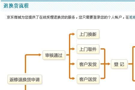 京东换货是先退还是先来新的