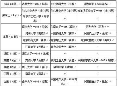 武汉化工学院是985还是211