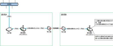 无线桥接的路由器可以插网线吗