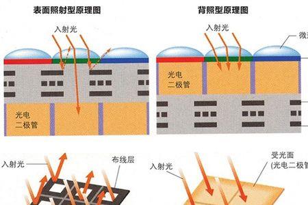 cmos感光元件原理