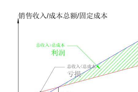 收支平衡点怎么算