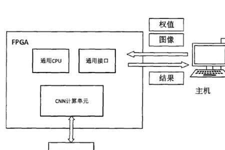 FPGA硬件组成