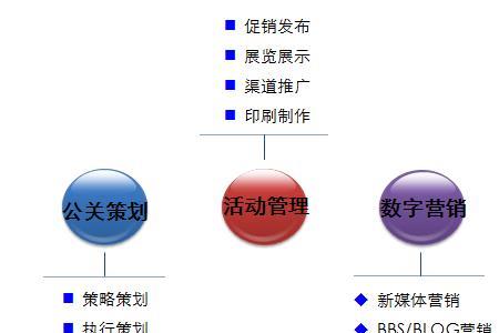 营销板块是什么