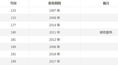 电信190号段上市时间