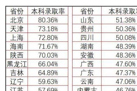 2005年本科录取率