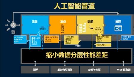 人工智能推理与训练的区别