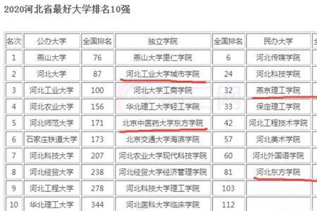 廊坊东方学院专科专业