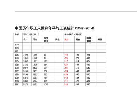 中国平均工资