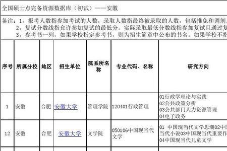 2023安徽大学考研报名人数最新