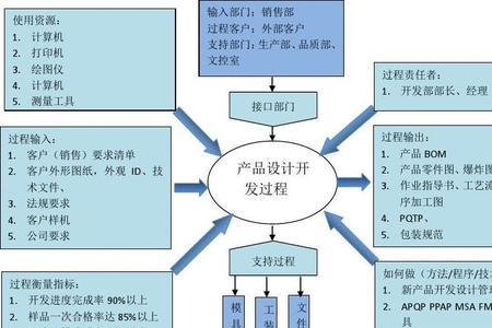 开发新产品的基本要求