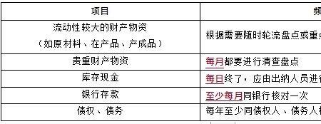 财务是账实相符还是账物相符