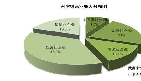 最新供销社营业执照经营范围