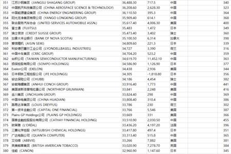 伊泰世界500强第几位