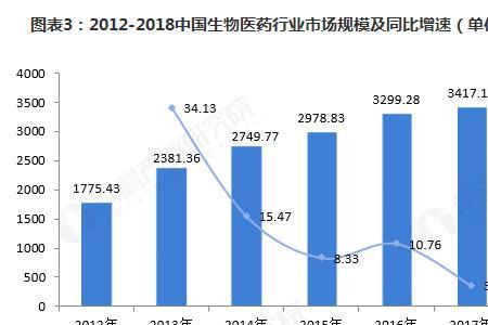 未来生物制药发展趋势