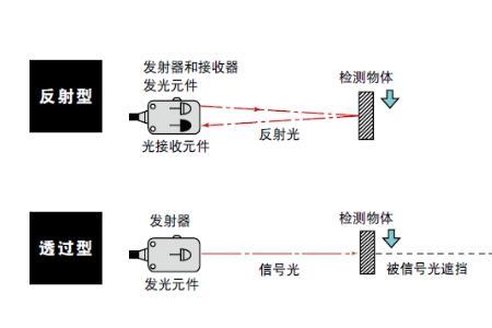 光电传感器干扰怎么处理