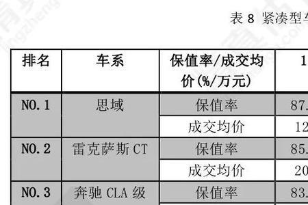 营运车保值率