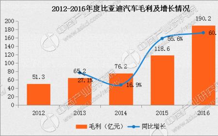 比亚迪历年营收和利润