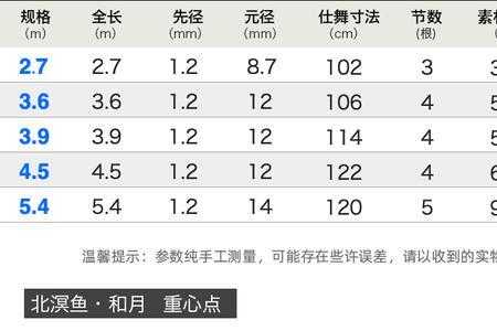 鱼竿调性28偏19和28调哪个好些