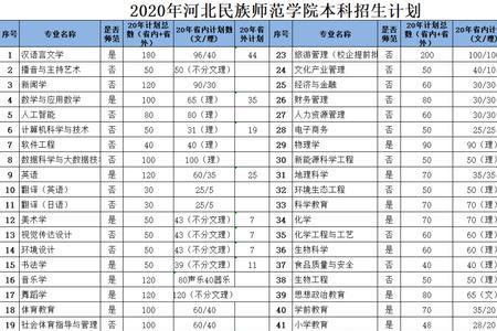 河北省科技师范学院学费