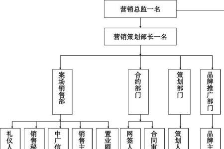 市场开发部与销售部区分