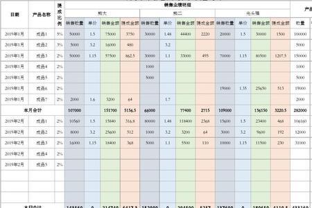 按单提成好还是销售额提成好