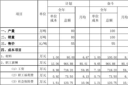 目标成本计划包括哪些