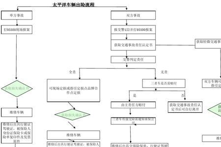 换车险的流程