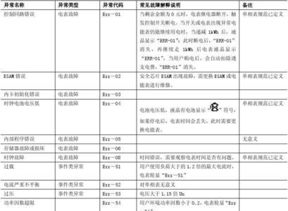 麦格米特变频器故障代码表